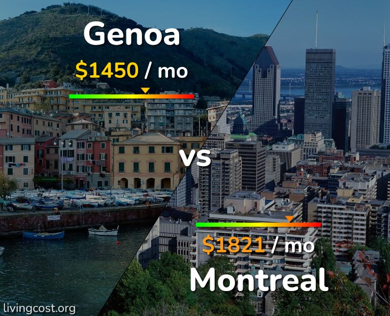 Cost of living in Genoa vs Montreal infographic