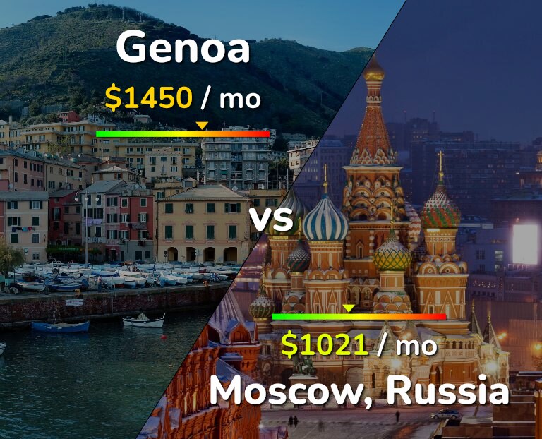 Cost of living in Genoa vs Moscow infographic