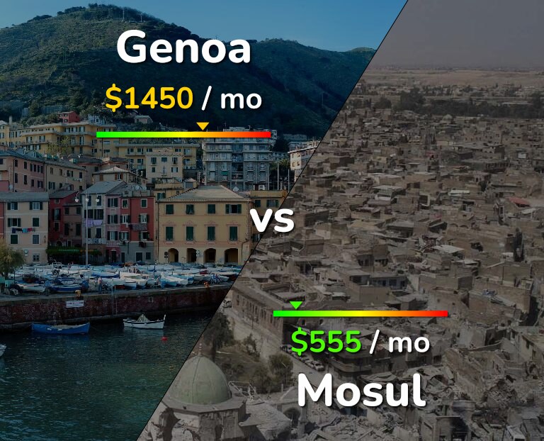 Cost of living in Genoa vs Mosul infographic