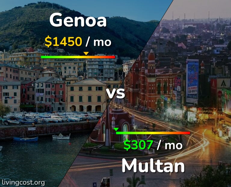 Cost of living in Genoa vs Multan infographic