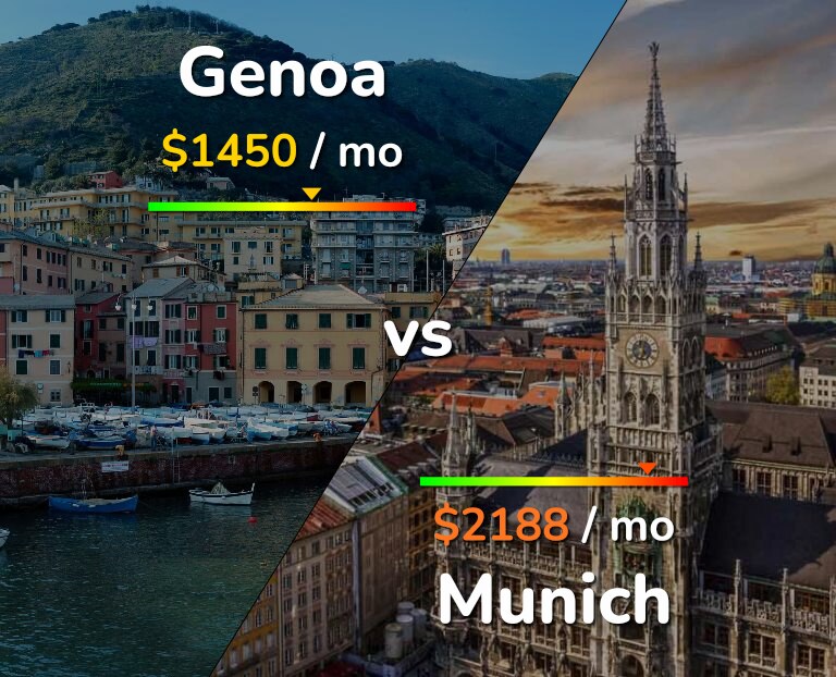 Cost of living in Genoa vs Munich infographic