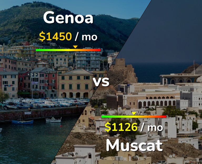 Cost of living in Genoa vs Muscat infographic