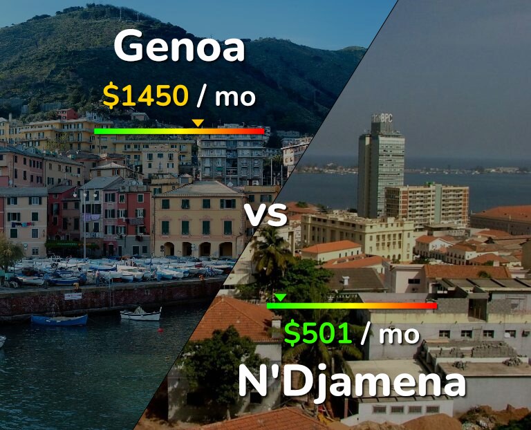 Cost of living in Genoa vs N'Djamena infographic