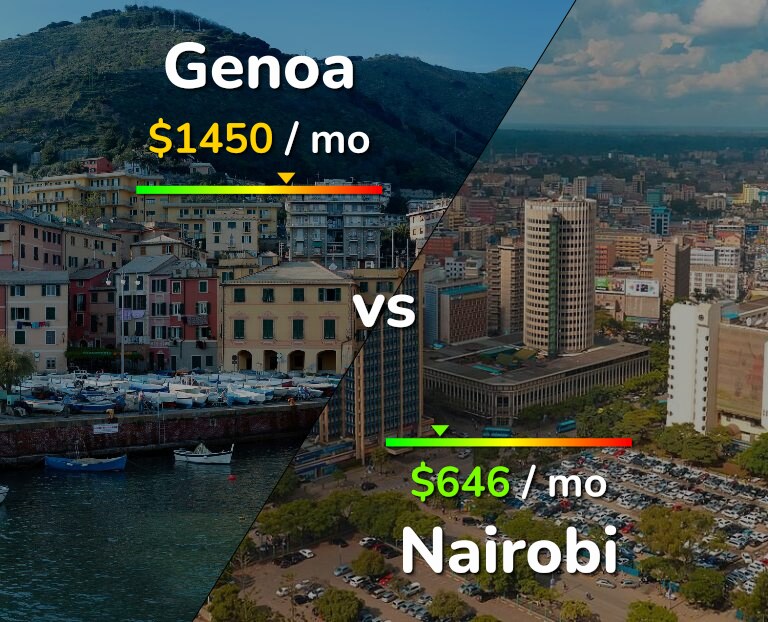 Cost of living in Genoa vs Nairobi infographic