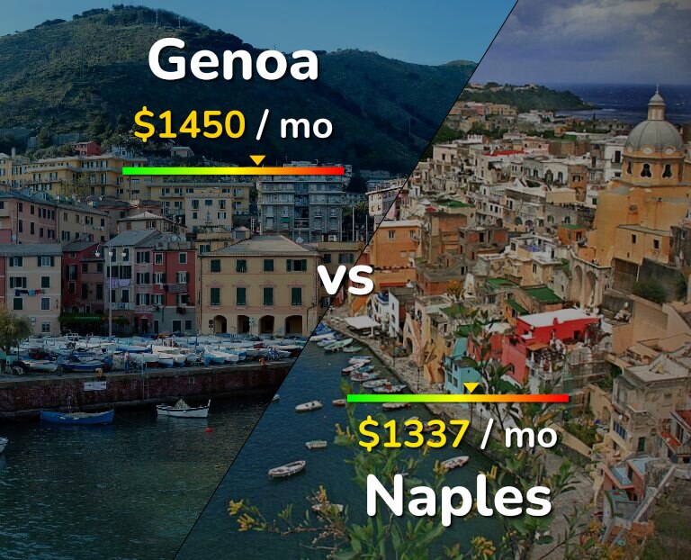 Cost of living in Genoa vs Naples infographic