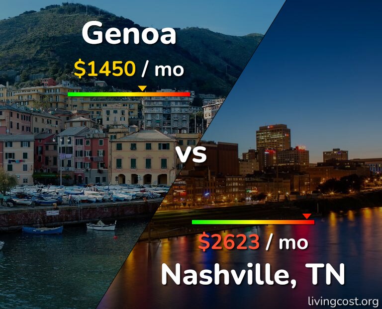 Cost of living in Genoa vs Nashville infographic