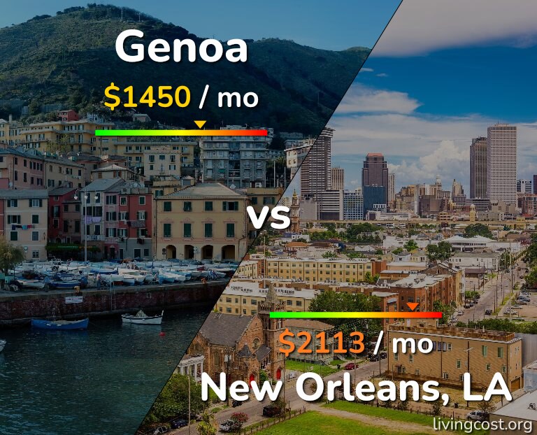 Cost of living in Genoa vs New Orleans infographic