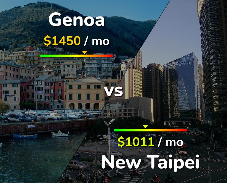Cost of living in Genoa vs New Taipei infographic