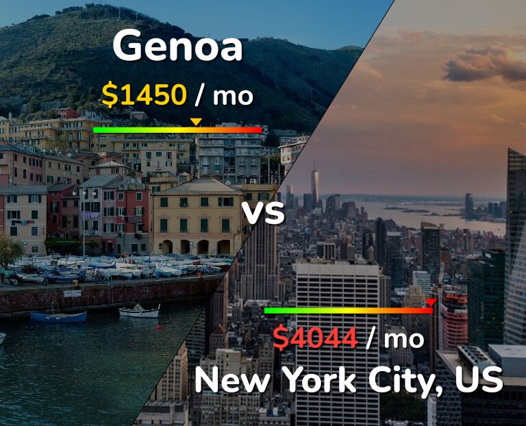 Cost of living in Genoa vs New York City infographic