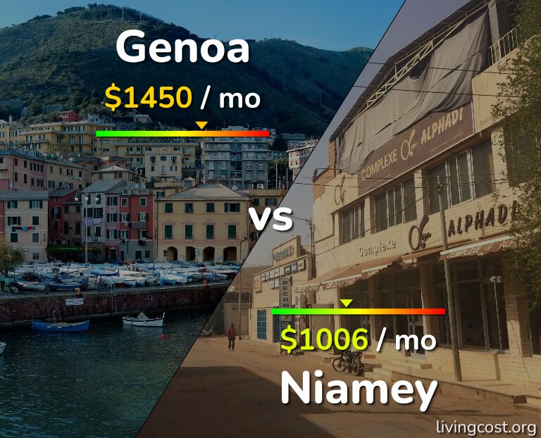 Cost of living in Genoa vs Niamey infographic