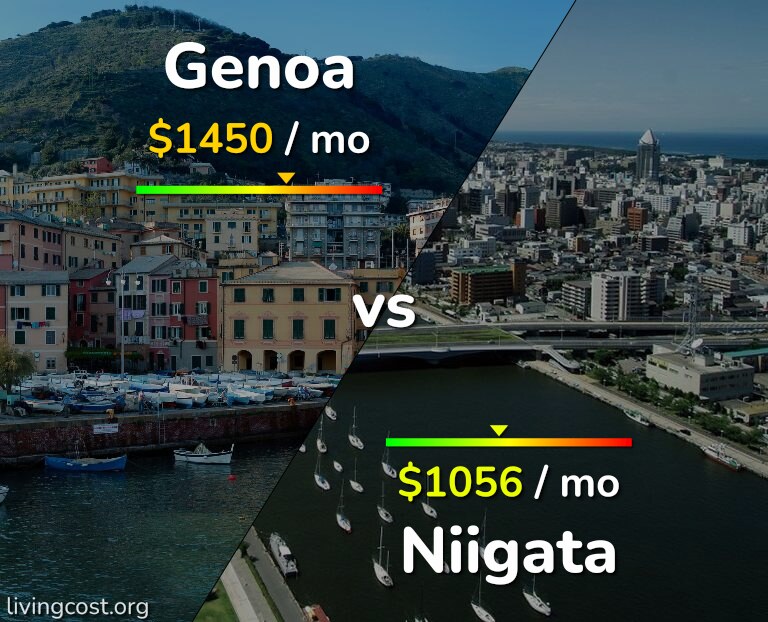 Cost of living in Genoa vs Niigata infographic