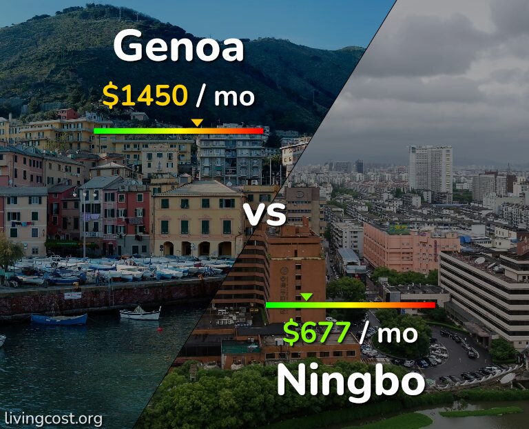 Cost of living in Genoa vs Ningbo infographic