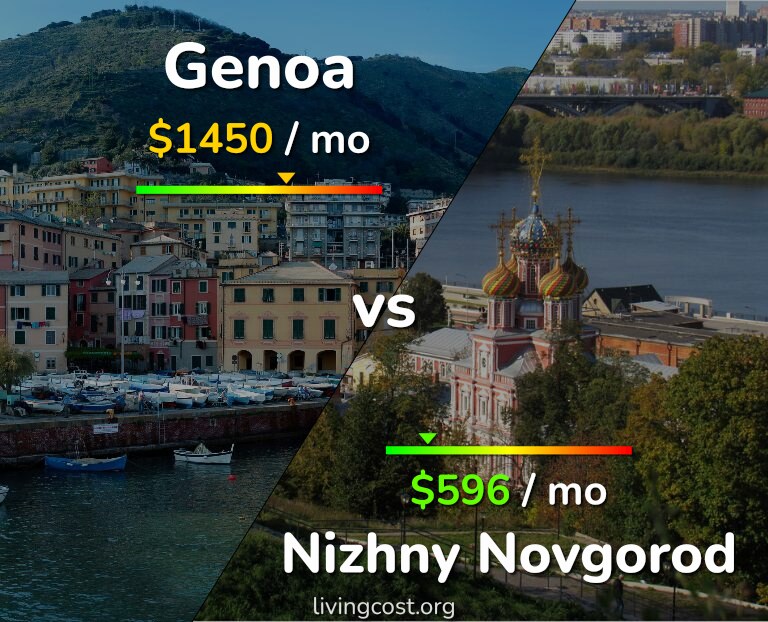 Cost of living in Genoa vs Nizhny Novgorod infographic