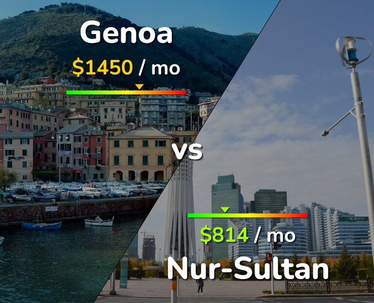 Cost of living in Genoa vs Nur-Sultan infographic