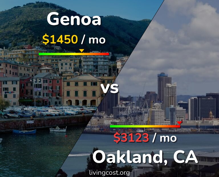 Cost of living in Genoa vs Oakland infographic