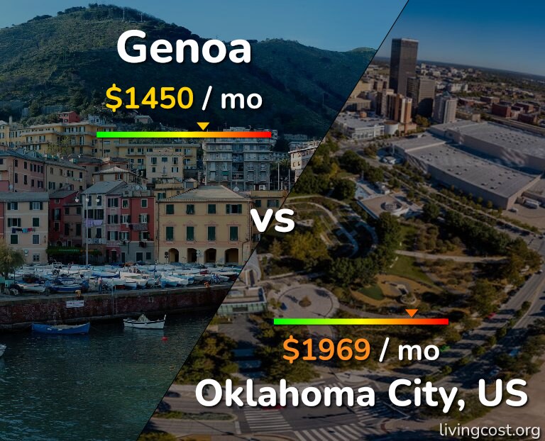 Cost of living in Genoa vs Oklahoma City infographic