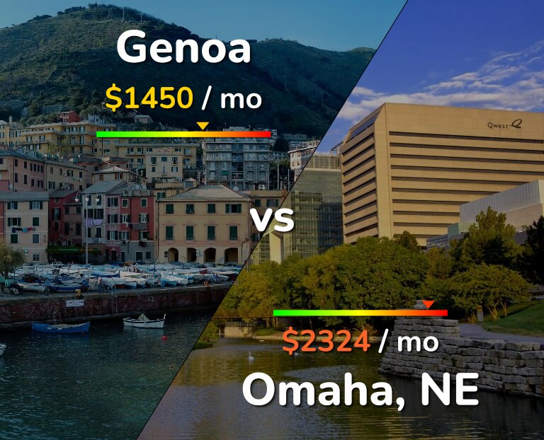 Cost of living in Genoa vs Omaha infographic