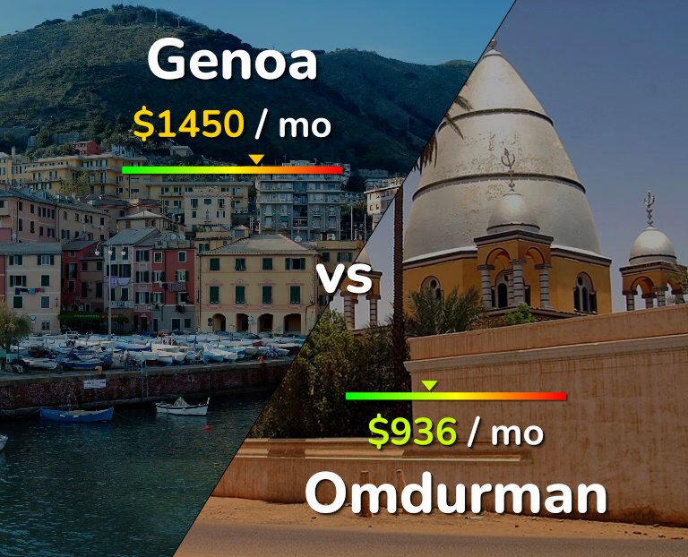 Cost of living in Genoa vs Omdurman infographic