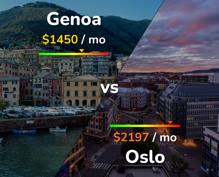 Cost of living in Genoa vs Oslo infographic
