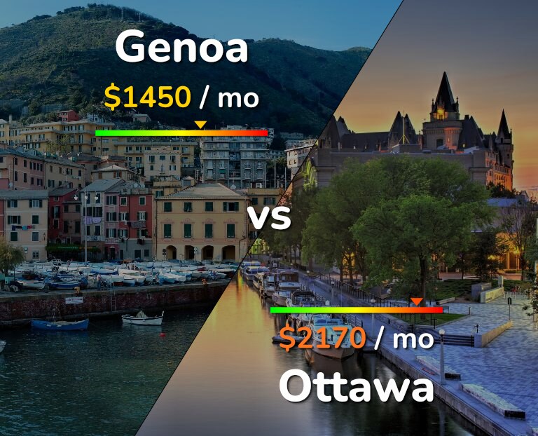 Cost of living in Genoa vs Ottawa infographic