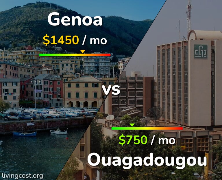 Cost of living in Genoa vs Ouagadougou infographic