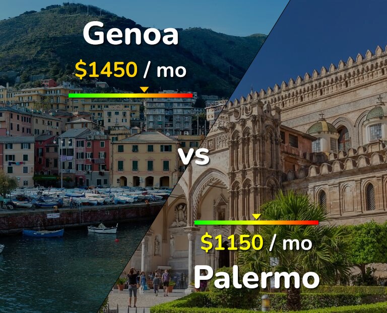 Cost of living in Genoa vs Palermo infographic