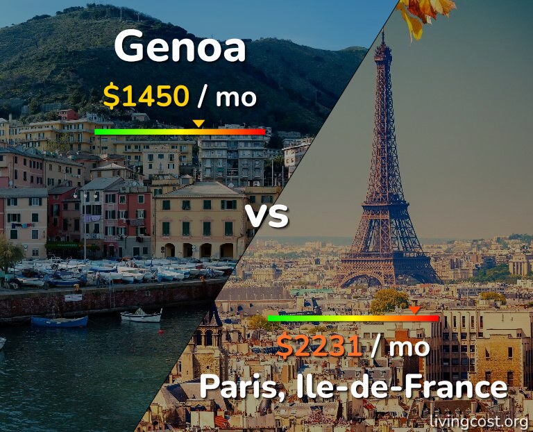 Cost of living in Genoa vs Paris infographic