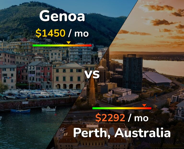 Cost of living in Genoa vs Perth infographic