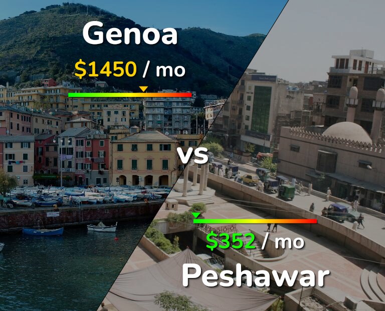 Cost of living in Genoa vs Peshawar infographic