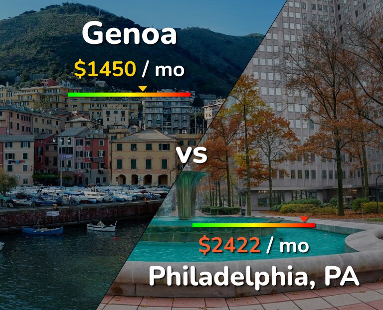 Cost of living in Genoa vs Philadelphia infographic