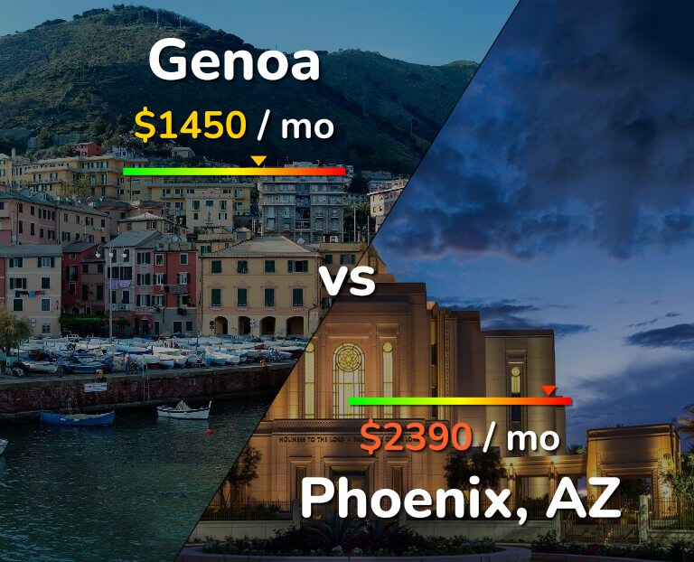 Cost of living in Genoa vs Phoenix infographic
