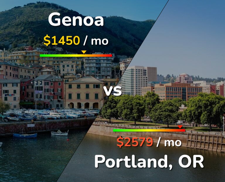 Cost of living in Genoa vs Portland infographic