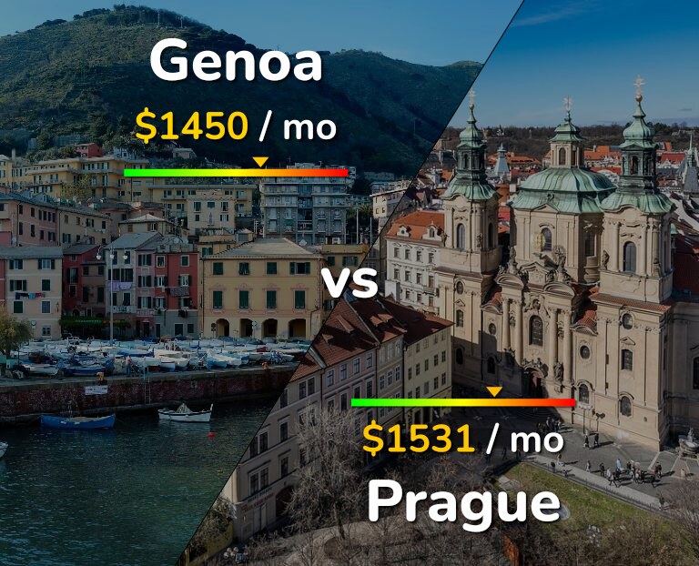 Cost of living in Genoa vs Prague infographic