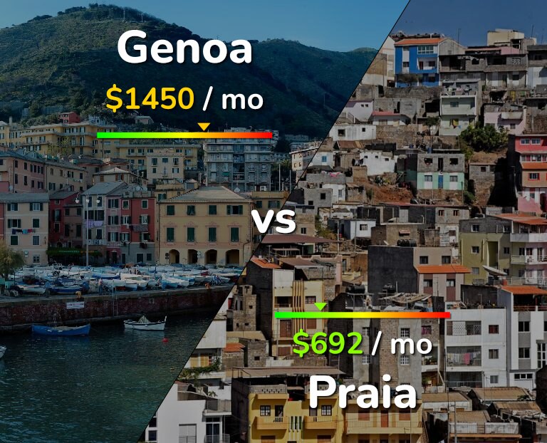 Cost of living in Genoa vs Praia infographic