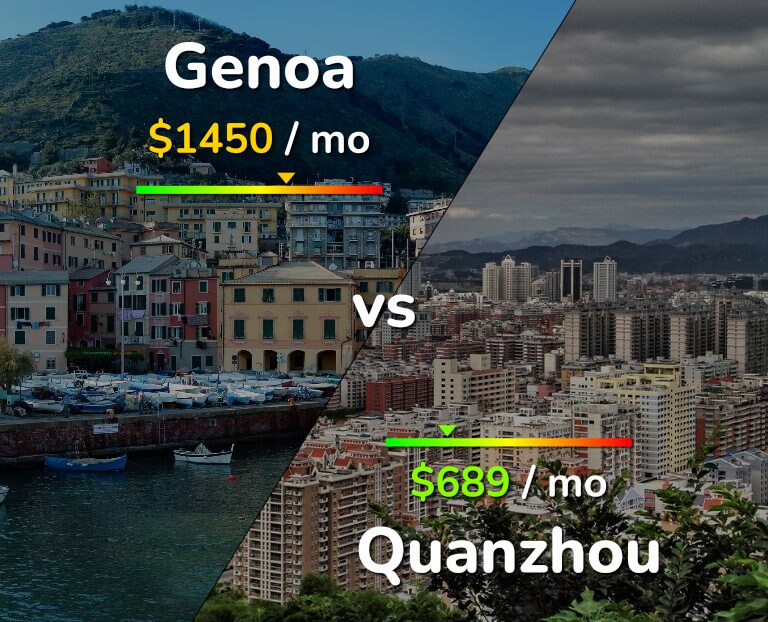 Cost of living in Genoa vs Quanzhou infographic