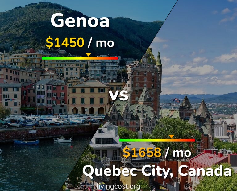Cost of living in Genoa vs Quebec City infographic