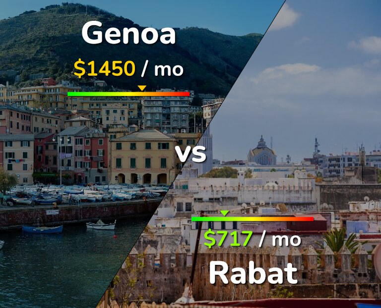 Cost of living in Genoa vs Rabat infographic