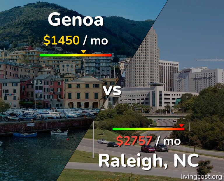 Cost of living in Genoa vs Raleigh infographic