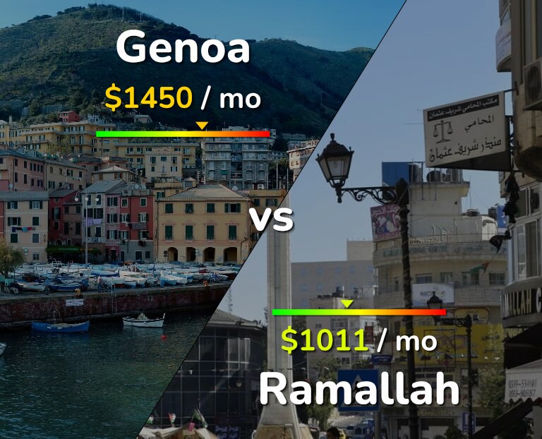 Cost of living in Genoa vs Ramallah infographic
