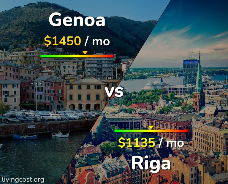 Cost of living in Genoa vs Riga infographic