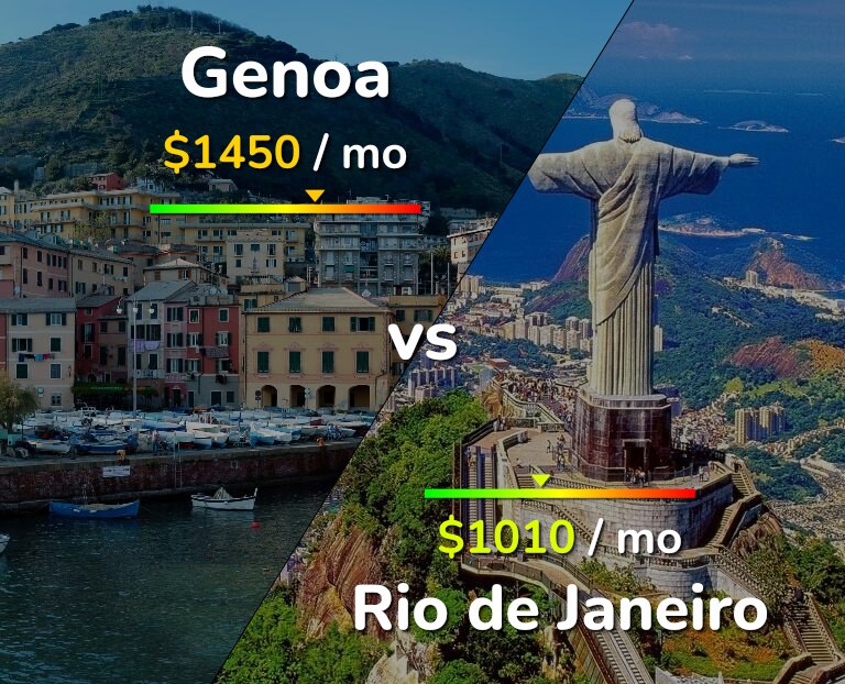Cost of living in Genoa vs Rio de Janeiro infographic