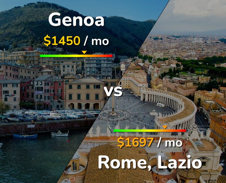 Cost of living in Genoa vs Rome infographic