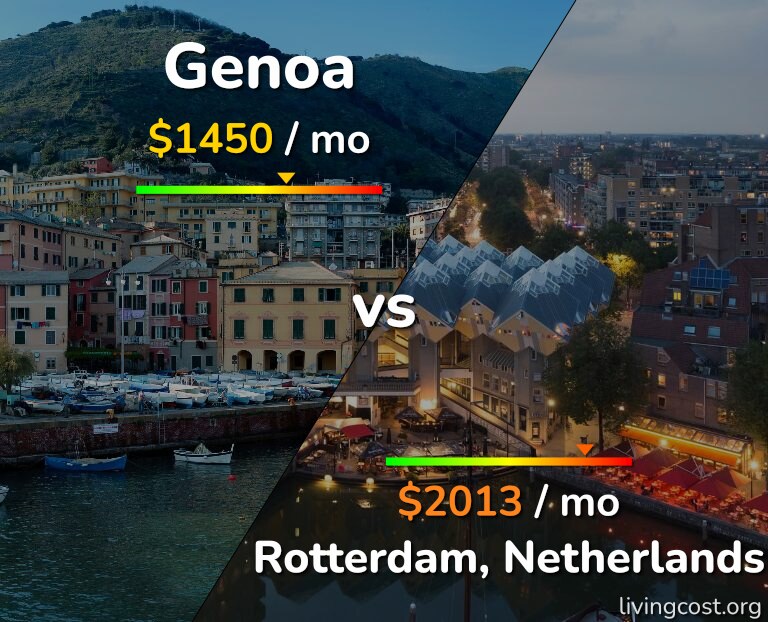 Cost of living in Genoa vs Rotterdam infographic