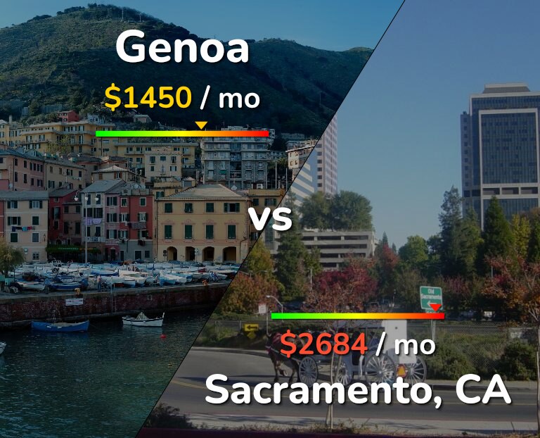 Cost of living in Genoa vs Sacramento infographic