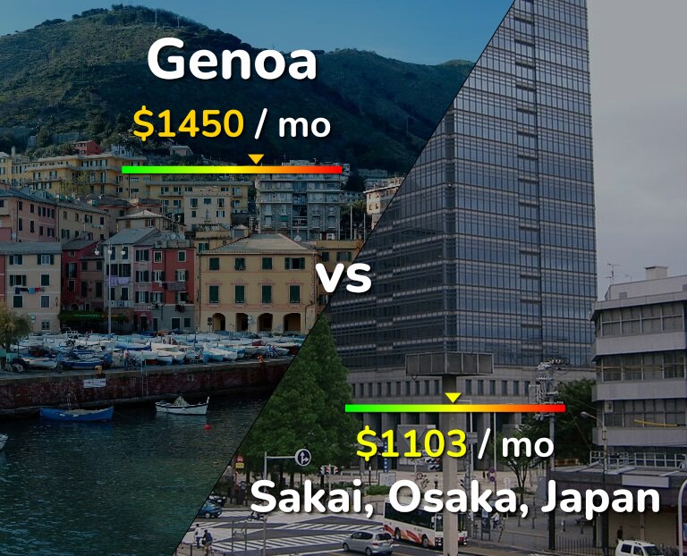 Cost of living in Genoa vs Sakai infographic