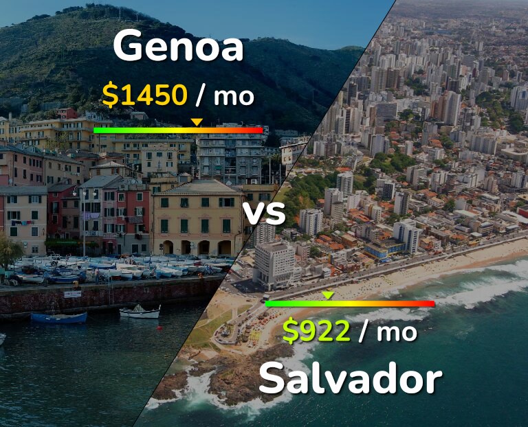 Cost of living in Genoa vs Salvador infographic
