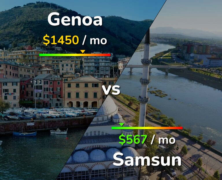 Cost of living in Genoa vs Samsun infographic