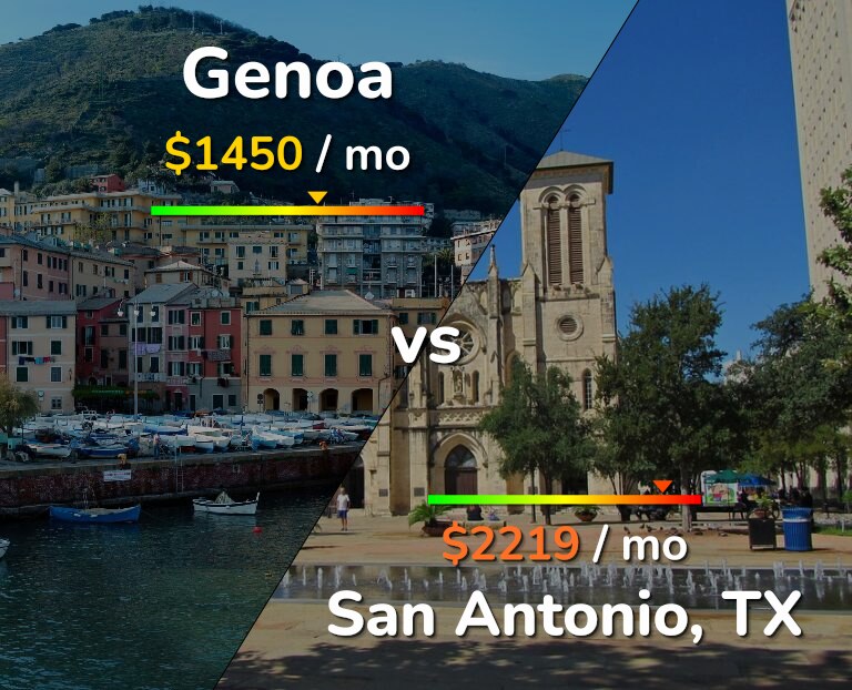 Cost of living in Genoa vs San Antonio infographic