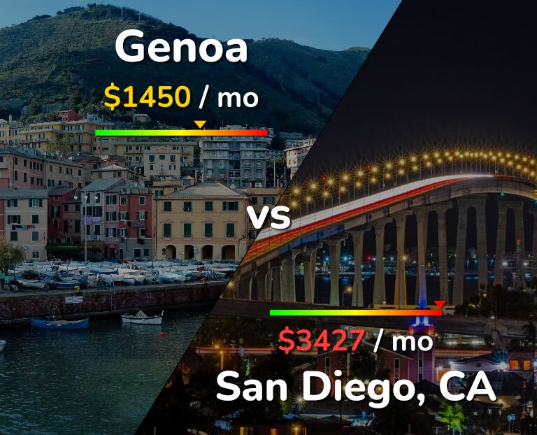 Cost of living in Genoa vs San Diego infographic