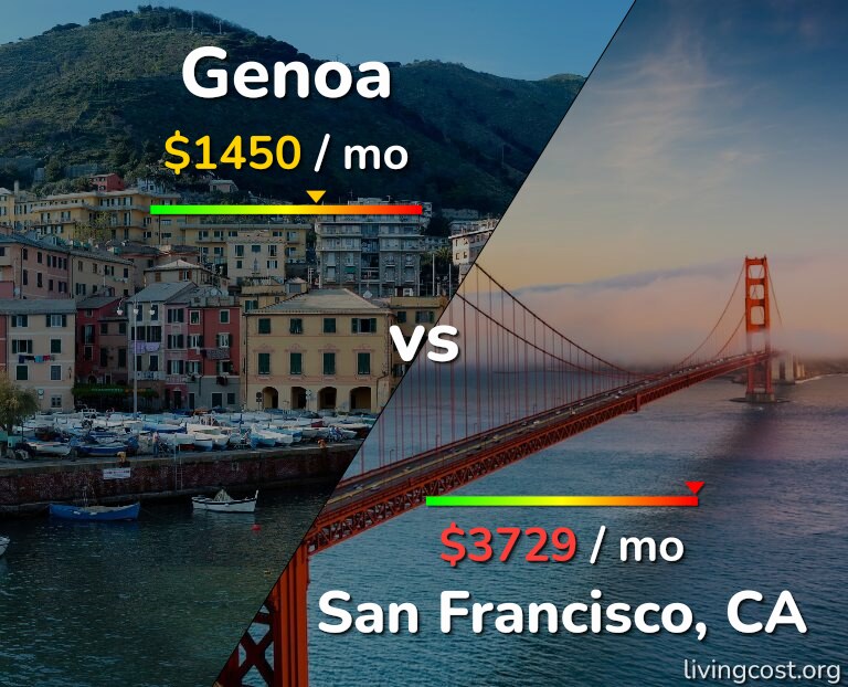 Cost of living in Genoa vs San Francisco infographic